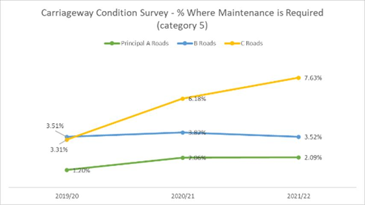 Carriageway condition survey - % where maintenance is required (category 5) 