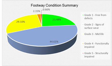 Footway conditions summary - pie chart 