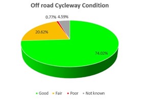 Off road cycleway conditions 