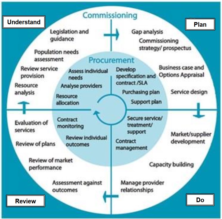 Commercial Strategy Dorset Council Commercial Strategy Dorset Council