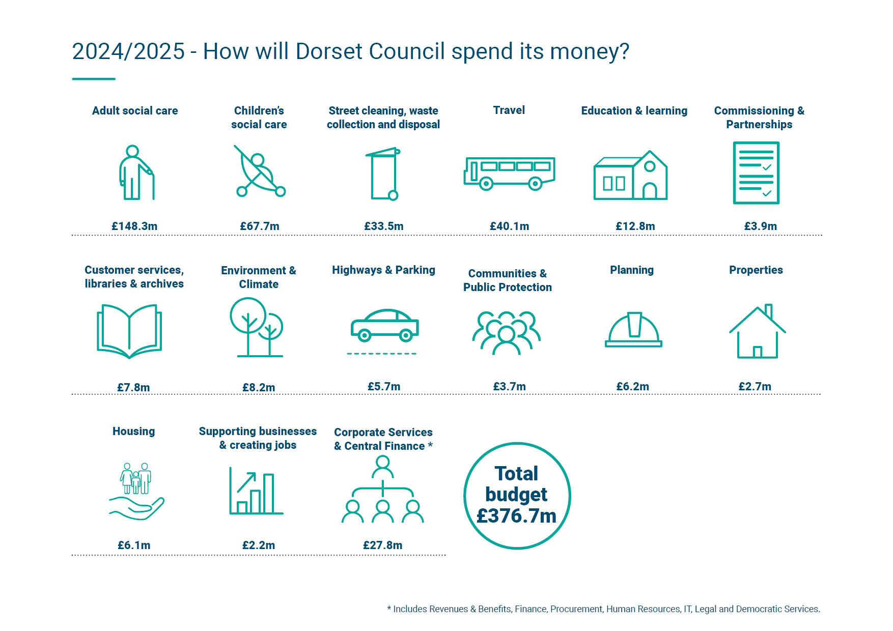Infographic of how the council budget is spent, with icons depicting services