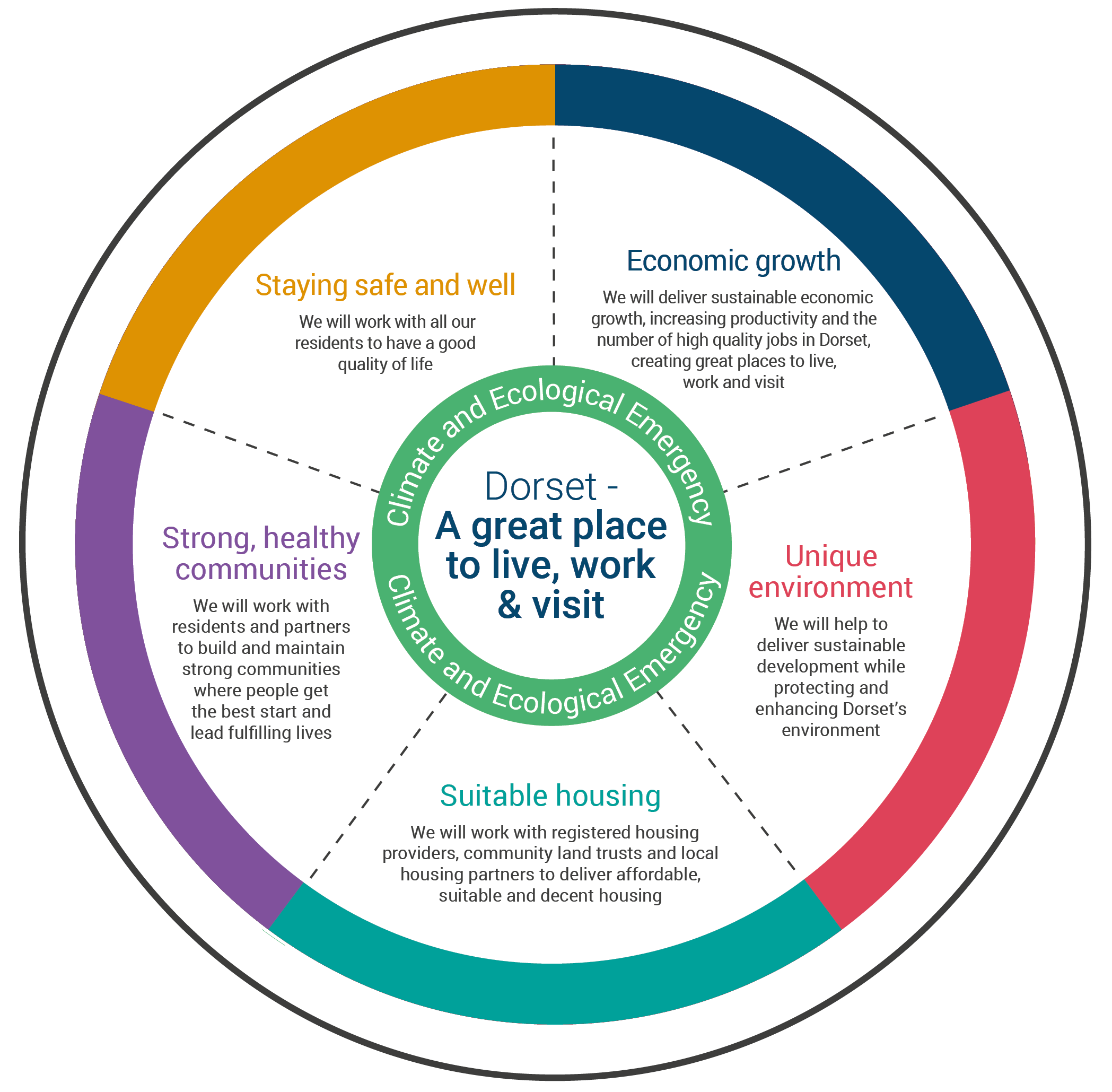 Dorset Councils Plan 2020 Priorities Wheel