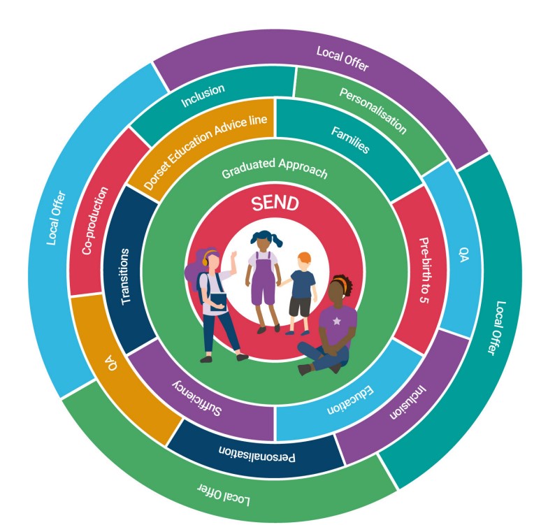 Our Dorset Children Thrive model for delivering Children's Services in Dorset