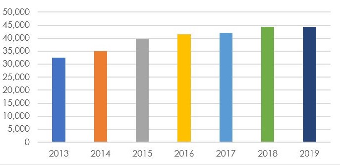 Graph showing numbers of monument records from 2013 to 2019