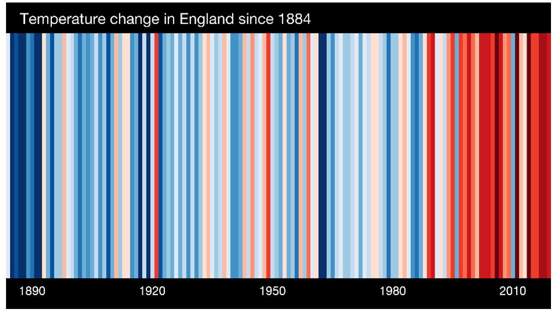 Temperature change in England since 1884