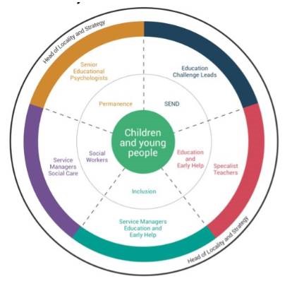 Children and young people wheel