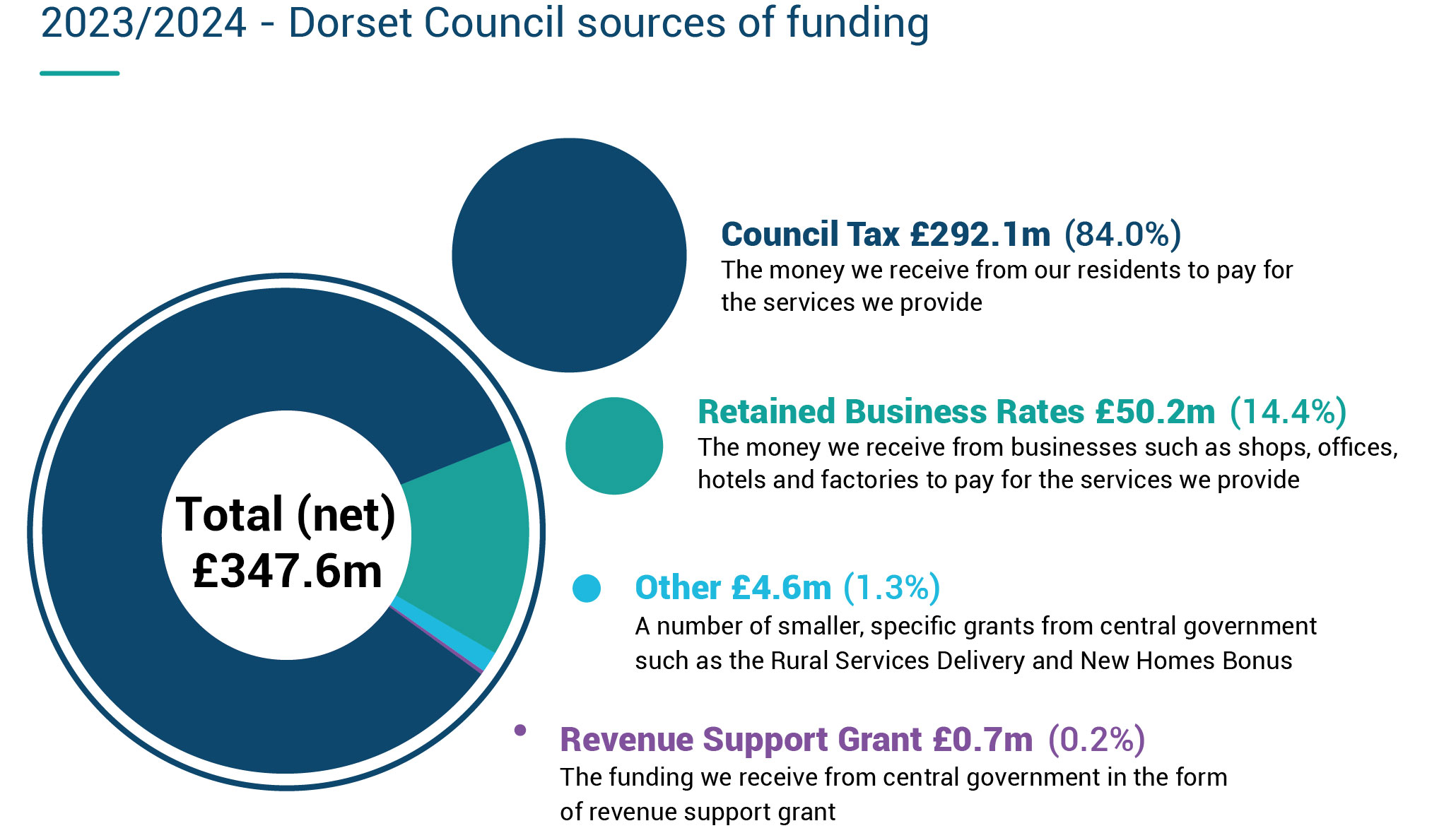 Pie chart displaying 2023/24 Dorset Council sources of funding