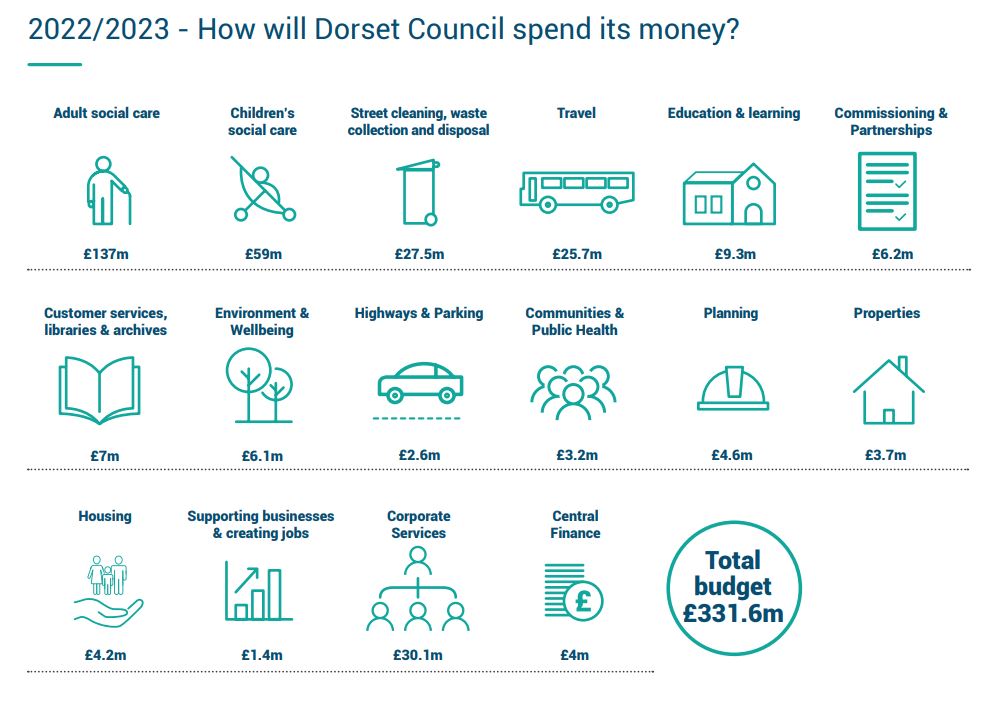 Dorset Council How we spend our money 2022/2023