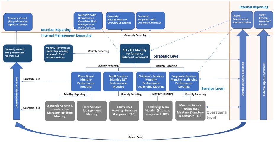 Figure 1: Information flows and governance. Full description given in text below.