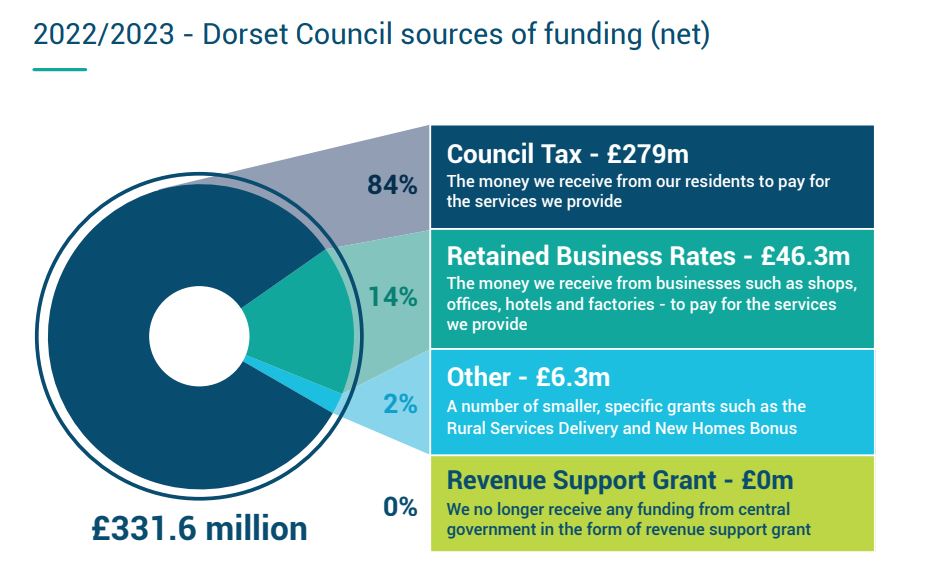 Sources of funding for 2022/2023