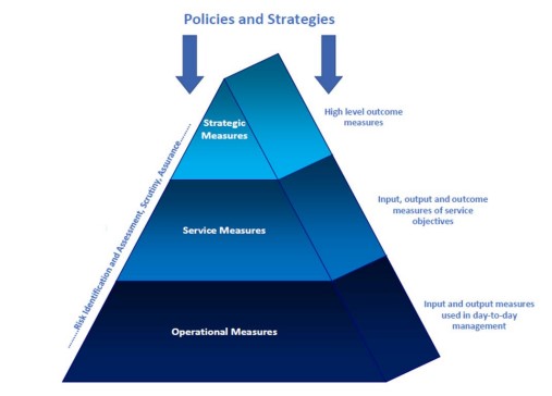 The performance pyramid. An explanation of how this works is outlined in the body text below the image.