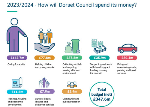 Infographic of how the council budget is spent, with icons depicting services