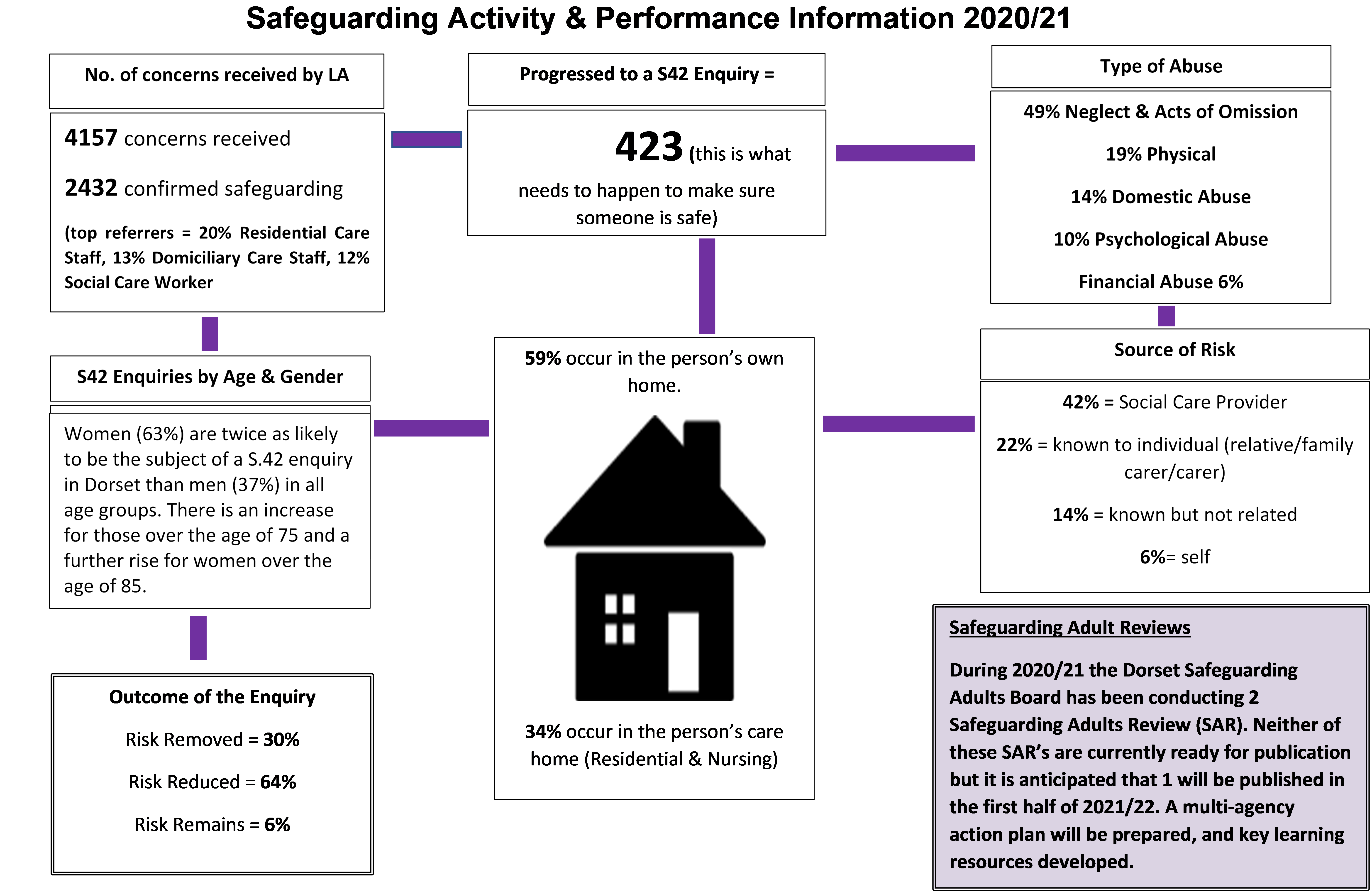 Safeguarding activities and performance information 2020/21