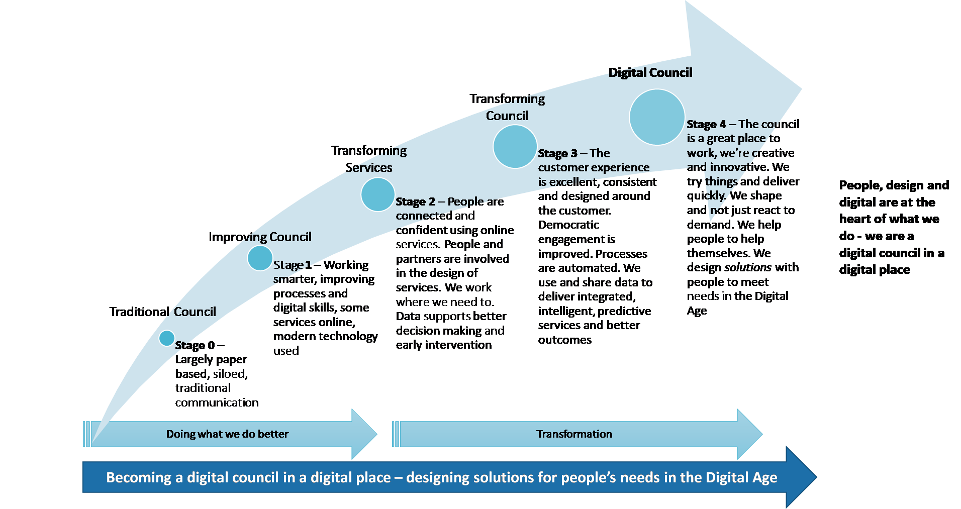 maturity curve: Stage 0 - traditional council; stage 1 - Improving council; Stage 2 - Transforming services; Stage 3 - Transforming council; Stage 4 - Digital council