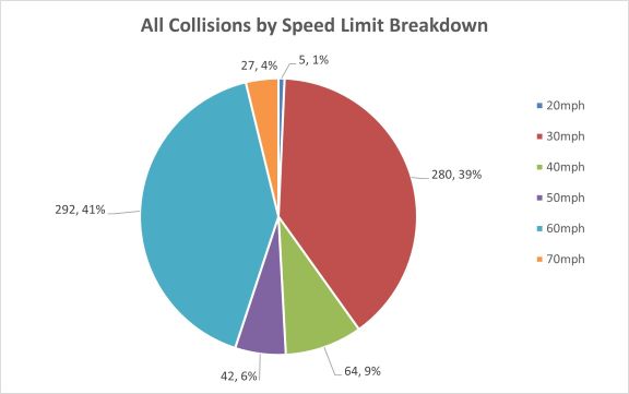 Pie chart showing all collision by speed limit breakdown