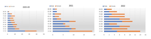 Car users casualties by age