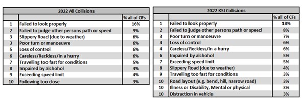 Top 10 contributory factors for all and KSI collisions