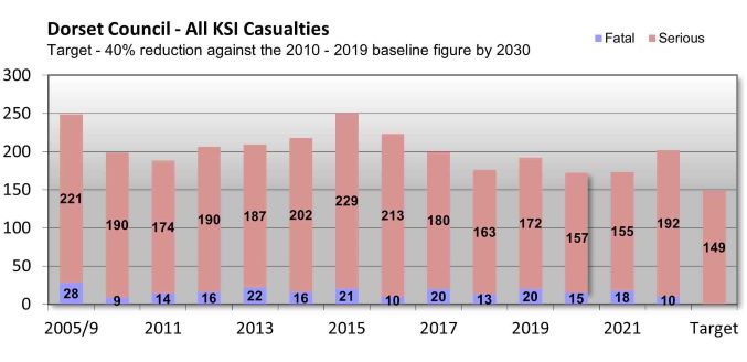 Bar chart showing number of KSI collisions over various years