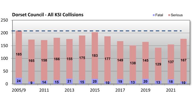 Bar chart showing number of KSI collisions over various years