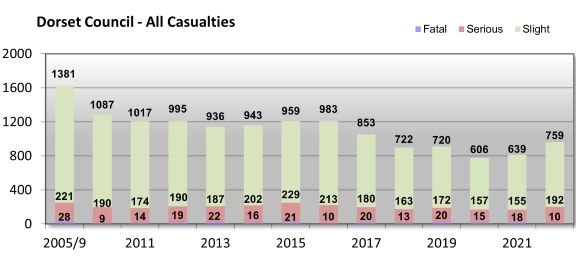 Bar chart showing numbers of casualties in Dorset council area