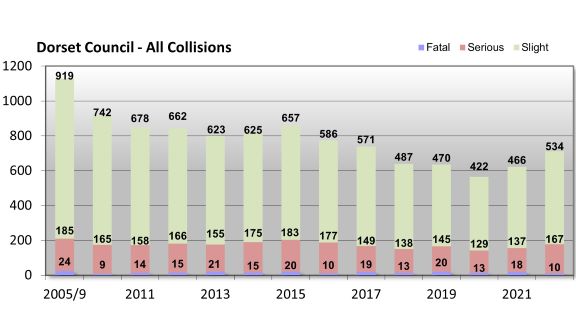 Bar chart showing number of collision in Dorset Council area over varying years