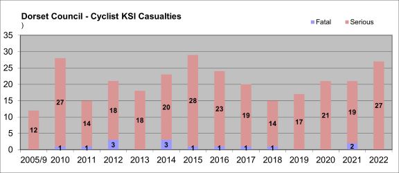 Chart showing numbers of cyclist casualties