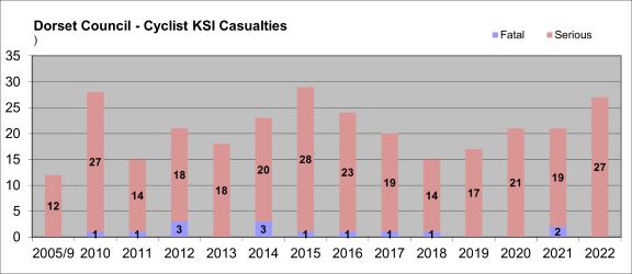 Chart showing numbers of cyclist casualties