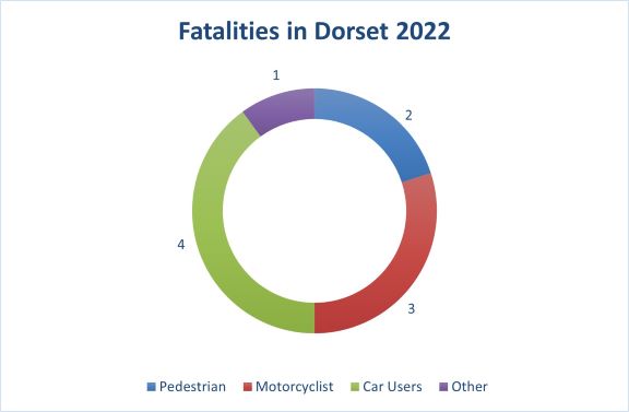 Pie chart showing fatality numbers for 2022 by casualty group