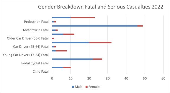 chart showing gender breakdown for fatal and serious casualties 