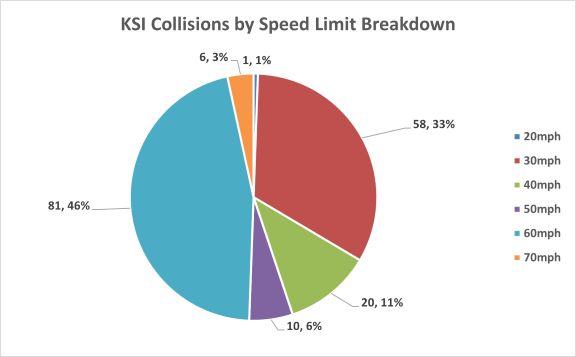 Pie chart showing KSI collision by speed limit breakdown