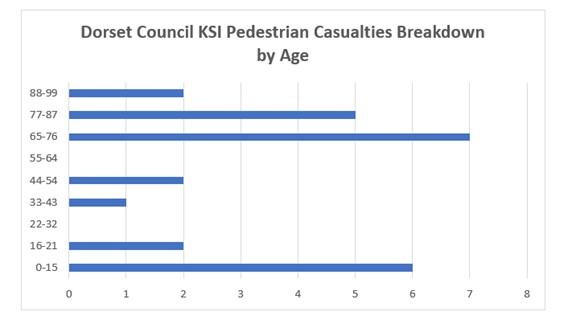 Chart showing Pedestrian casualty breakdown by age