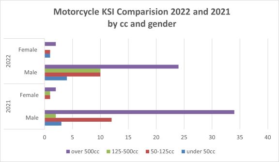 chart showing motorcycle casualties by gender and cc rating