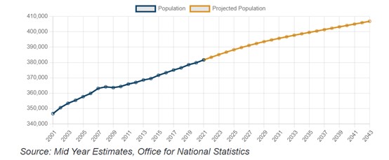 Graph of Dorset population growth 2022