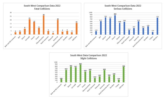 Charts showing comparison of collisions by severity between South West local authorities