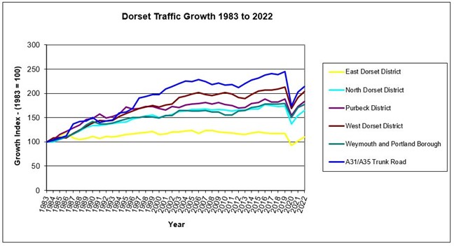 Dorset traffic growth