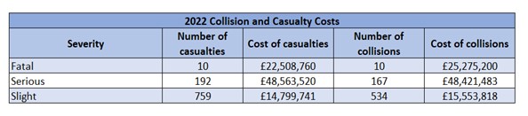 Costs of 2022 collisions & casualties