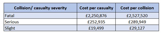 Dft costs per collision and casualty by severity