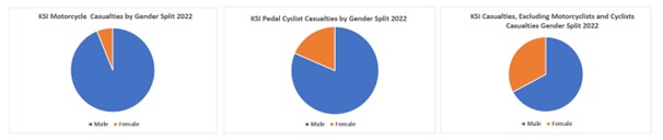 pie chart comparisons Motorcyclist, Cyclist and other KSI casualties