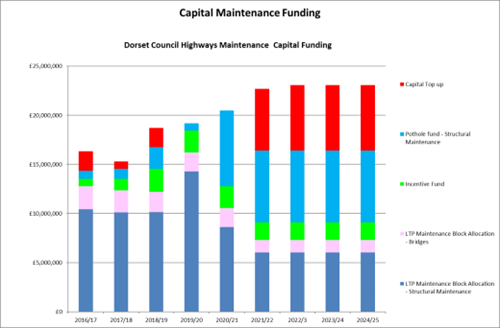 Capital maintenance funding chart 