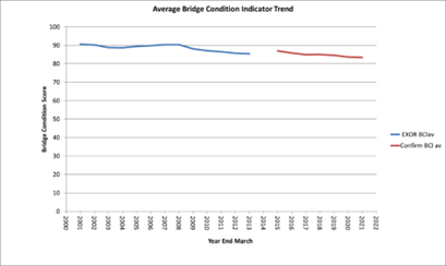 Average bridge condition indicator trend chart 