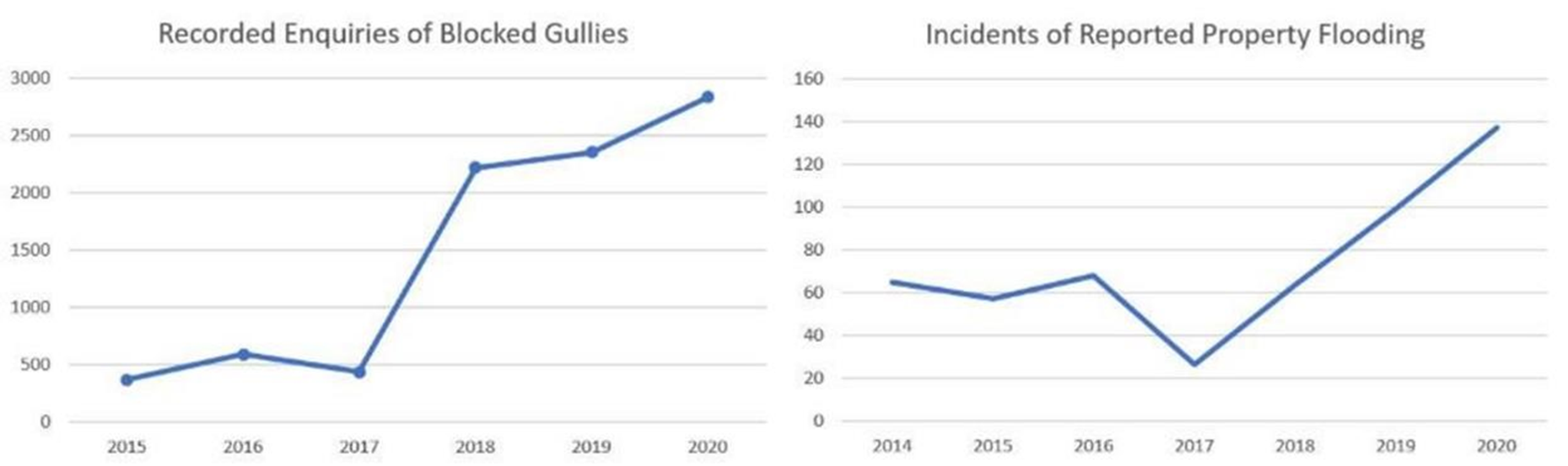 Recorded enquiries of blocked gullies - chart 
