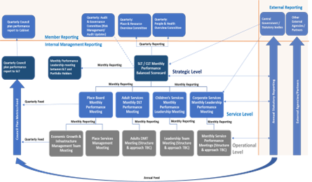 Figure 1: Dorset Council Performance Framework – Information Flows & Governance 