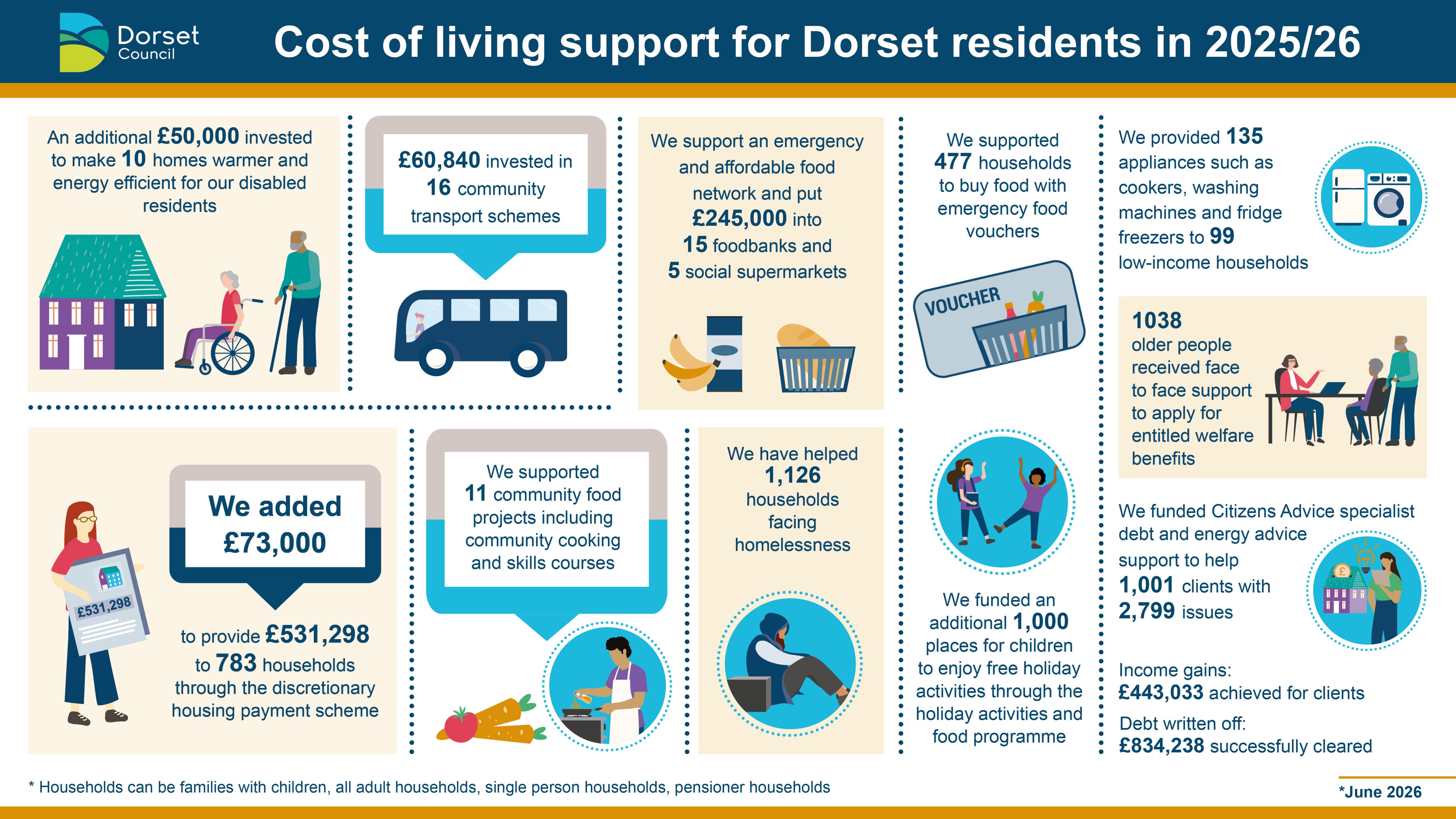 Infographic detailing cost of living fund 2025/26