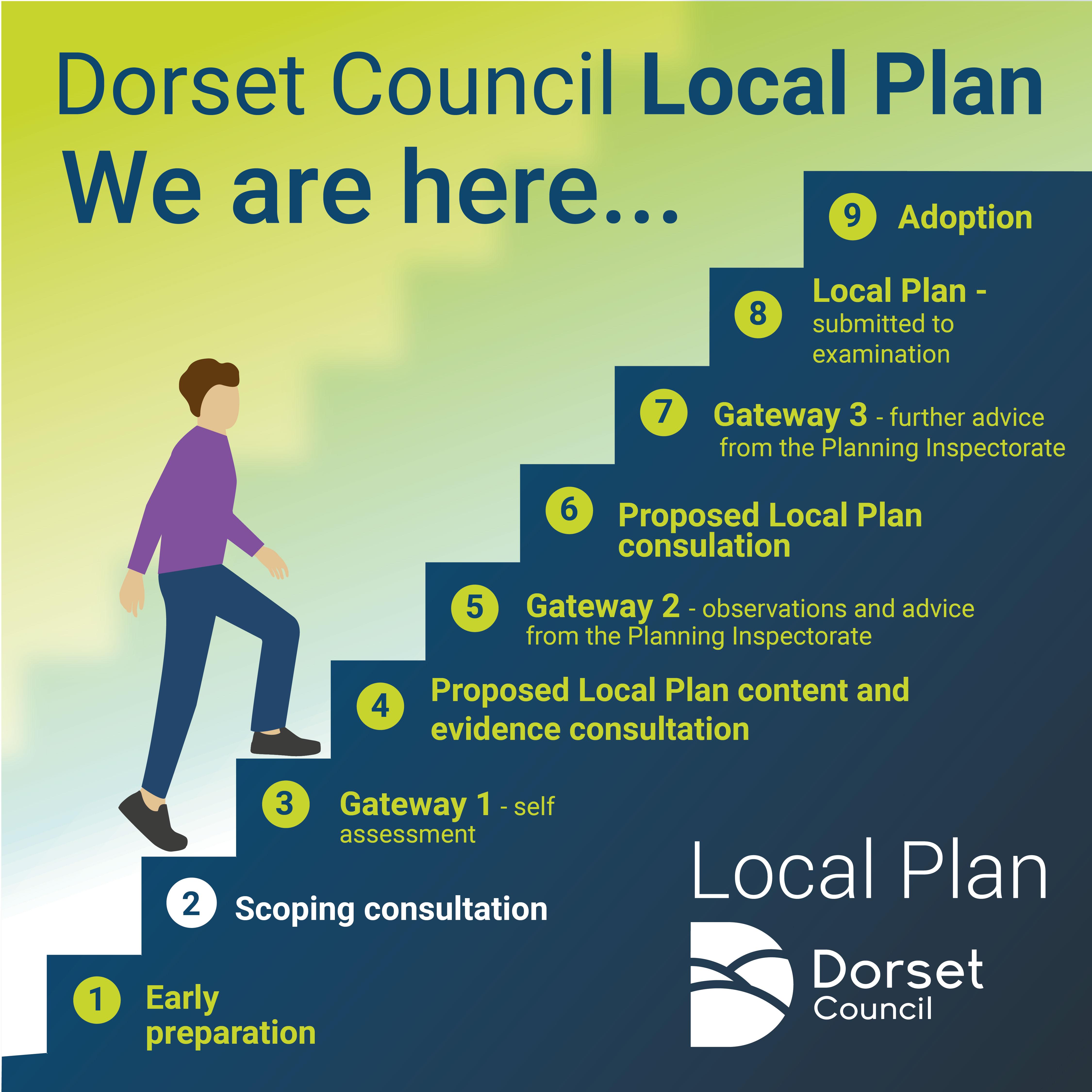 A graphic showing where we are in the local plan process