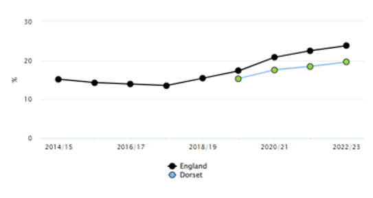 Line graph showing percentage trends from 2014/15 to 2022/23 for England and Dorset. The x-axis represents years, and the y-axis shows percentages from 0 to 30%. England is represented by a black line with black dots, and Dorset by a blue line with green dots. Both regions show stable percentages until 2018/19, followed by an upward trend from 2019/20. By 2022/23, England’s percentage is higher than Dorset’s.