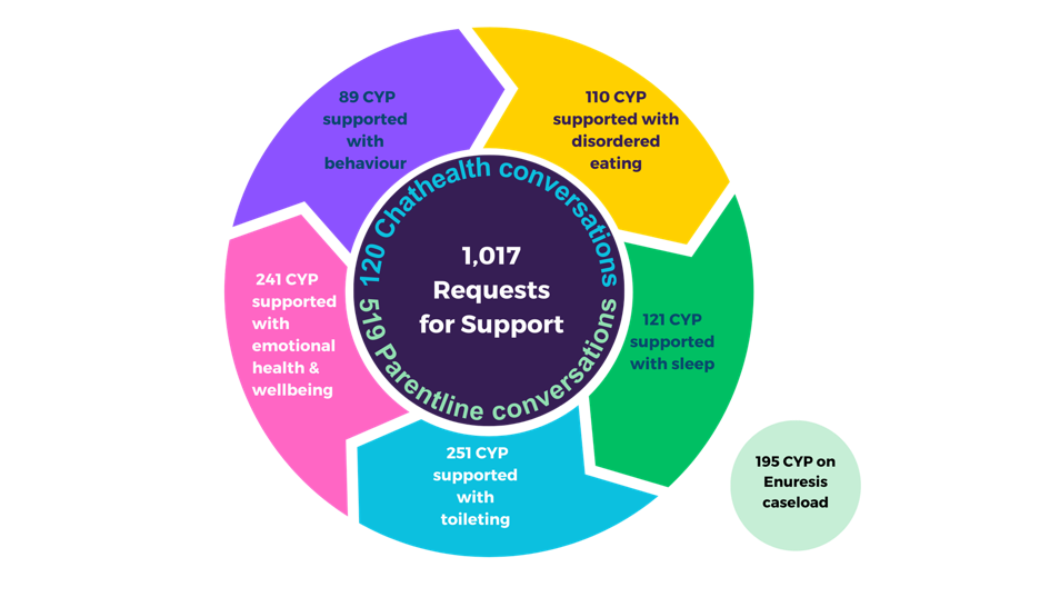 A circular chart showing the distribution of 1,017 support requests for children and young people (CYP), divided into coloured segments:  89 CYP supported with behaviour (purple) 110 with disordered eating (yellow) 121 with sleep issues (green) 251 with toileting (blue) 241 with emotional health and wellbeing (pink)  In the centre of the chart:  120 ChatHealth conversations 519 ParentLine conversations  Outside the main chart, a separate light green circle notes:  195 CYP on the Enuresis caseload