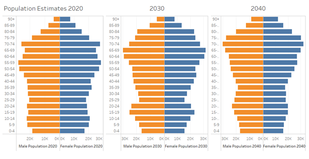 Three population pyramids showing age and gender distribution in England for the years 2020, 2030, and 2040, the last two have been projected. Each pyramid displays male population on the left in orange, and female population on the right in blue, with age groups from 0–4 up to 90+ on the vertical axis. The 2020 pyramid shows a relatively broad base, while the 2030 and 2040 projections show a narrowing base and widening upper age bands, indicating an aging population over time.