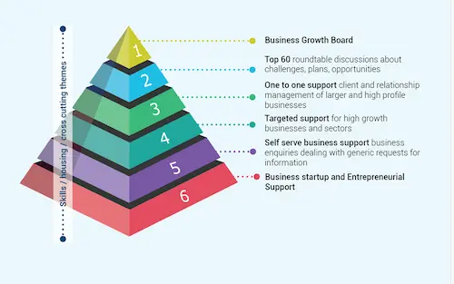 A pyramid diagram showing six levels of business support, from startup support at the bottom to a business growth board at the top.