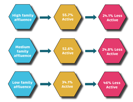 Infographic showing the relationship between family affluence and activity levels. High family affluence is associated with 55.7% being active and 24.1% less active. Medium affluence shows 52.6% active and 24.8% less active. Low affluence shows 34.1% active and 46% less active, indicating a correlation between lower affluence and reduced physical activity.