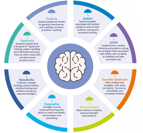 Circular infographic featuring a central image of a brain surrounded by eight colour-coded segments, each representing a different neurodiverse condition and its associated strengths. The segments include: dyslexia (light purple), autism (medium blue), ADHD (dark purple), Tourette syndrome (orange), mental health (yellow/light green), dysgraphia (light blue), dyscalculia (dark blue) and dyspraxia (teal). 